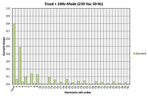 York EMC Services YES HFG02 Fixed Harmonics Graph
